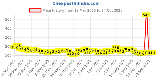 myntra.com YK X Tinyo Girls Pure Cotton Printed T-shirt yk x tinyo Price History Graph from 19 Mar 2025 to 24 Oct 2025