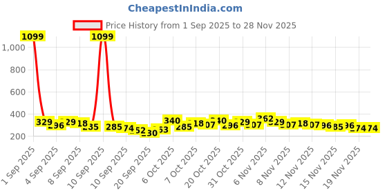 myntra.com YK X Tinyo Girls Pure Cotton Printed T-shirt with Shorts yk x tinyo Price History Graph from 1 Sep 2025 to 28 Nov 2025