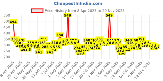 myntra.com YK X Tinyo Girls Pure Cotton Printed Top with Shorts yk x tinyo Price History Graph from 8 Apr 2025 to 29 Nov 2025