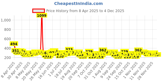 myntra.com YK X Tinyo Girls Pure Cotton Printed Top with Shorts yk x tinyo Price History Graph from 8 Apr 2025 to 4 Dec 2025