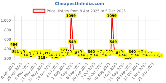 myntra.com YK X Tinyo Girls Pure Cotton Printed Top with Shorts yk x tinyo Price History Graph from 8 Apr 2025 to 5 Dec 2025