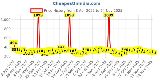 myntra.com YK X Tinyo Girls Pure Cotton Printed Top with Shorts yk x tinyo Price History Graph from 8 Apr 2025 to 24 Nov 2025