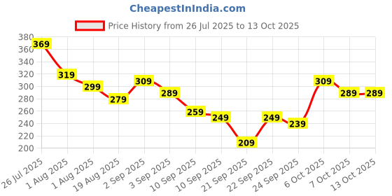 myntra.com YK X Tinyo Girls Ruffle and Back Button Detail Top with Shorts yk x tinyo Price History Graph from 26 Jul 2025 to 13 Oct 2025