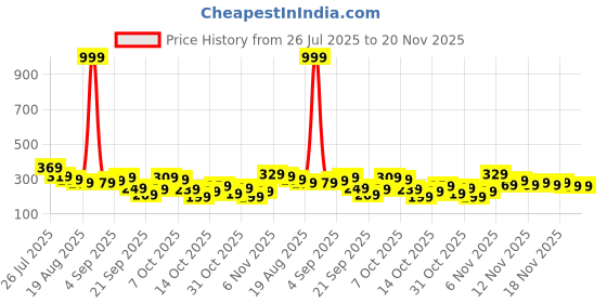 myntra.com YK X Tinyo Girls Ruffle and Back Button Detail Top with Shorts yk x tinyo Price History Graph from 26 Jul 2025 to 20 Nov 2025