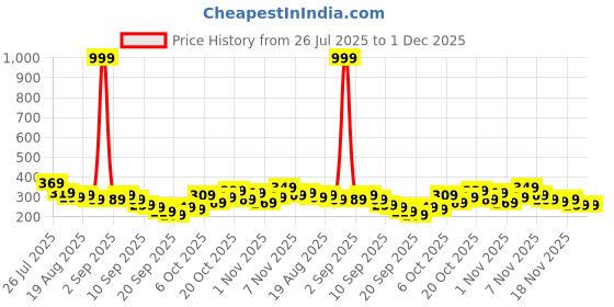myntra.com YK X Tinyo Girls Ruffle and Back Button Detail Top with Shorts yk x tinyo Price History Graph from 26 Jul 2025 to 1 Dec 2025