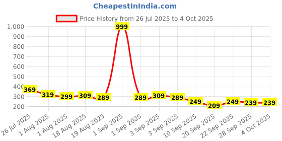 myntra.com YK X Tinyo Girls Ruffle and Back Button Detail Top with Shorts yk x tinyo Price History Graph from 26 Jul 2025 to 4 Oct 2025
