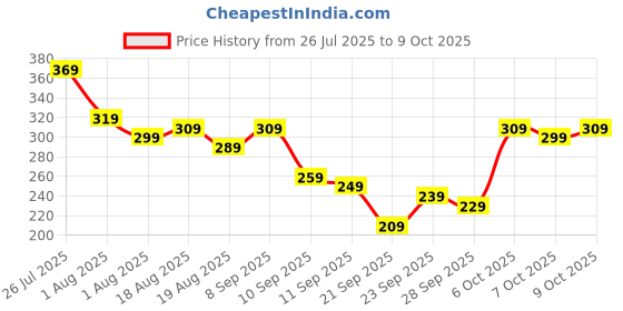 myntra.com YK X Tinyo Girls Ruffle and Back Button Detail Top with Shorts yk x tinyo Price History Graph from 26 Jul 2025 to 4 Oct 2025