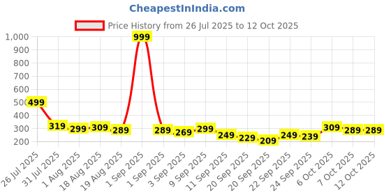 myntra.com YK X Tinyo Girls Ruffle and Back Button Detail Top with Shorts yk x tinyo Price History Graph from 26 Jul 2025 to 10 Oct 2025