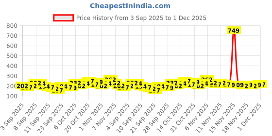 myntra.com YK X Tinyo Girls Snoopy Print A-Line Dress yk x tinyo Price History Graph from 3 Sep 2025 to 30 Nov 2025