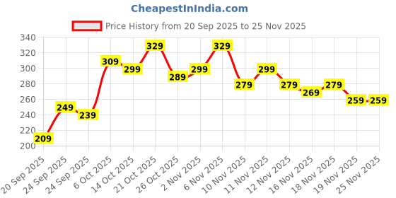 myntra.com YK X Tinyo Girls Snoopy Printed Pure Cotton Top with Shorts yk x tinyo Price History Graph from 20 Sep 2025 to 24 Nov 2025