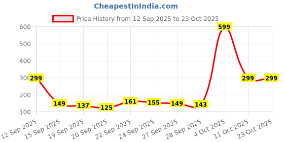 myntra.com YK X Tinyo Girls Striped Hooded Sweatshirt yk x tinyo Price History Graph from 12 Sep 2025 to 23 Oct 2025