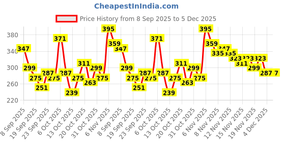 myntra.com YK X Tinyo Girls Typography Printed Pure Cotton Top with Shorts yk x tinyo Price History Graph from 8 Sep 2025 to 5 Dec 2025