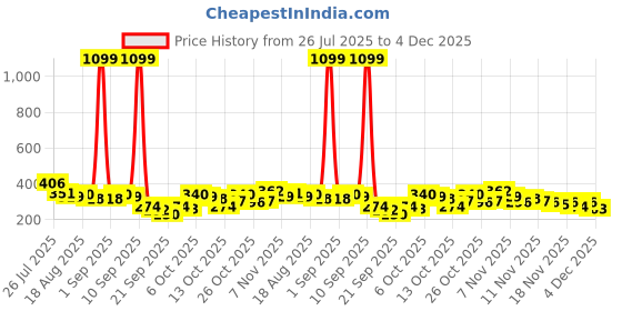 myntra.com YK X Tinyo Girls Typography Printed Top with Shorts yk x tinyo Price History Graph from 26 Jul 2025 to 4 Dec 2025