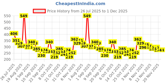 myntra.com YK X Tinyo Girls Typography Printed Top with Shorts yk x tinyo Price History Graph from 26 Jul 2025 to 30 Nov 2025