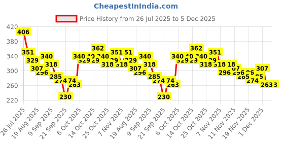 myntra.com YK X Tinyo Girls Typography Printed Top with Shorts yk x tinyo Price History Graph from 26 Jul 2025 to 5 Dec 2025