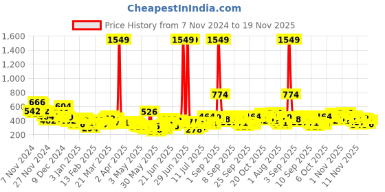 myntra.com YK X Tinyo Infant Boys Bugs Bunny Printed Hooded Sweatshirt yk x tinyo Price History Graph from 7 Nov 2024 to 19 Nov 2025