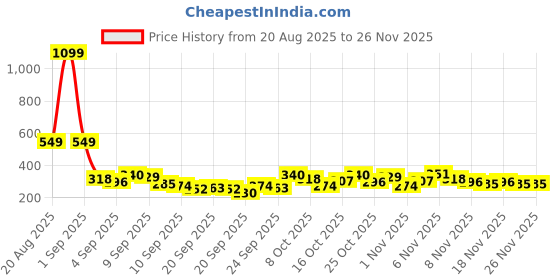 myntra.com YK X Tinyo Infant Boys Bugs Bunny Printed Pure Cotton Clothing Set yk x tinyo Price History Graph from 20 Aug 2025 to 25 Nov 2025