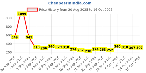 myntra.com YK X Tinyo Infant Boys Bugs Bunny Printed Pure Cotton Clothing Set yk x tinyo Price History Graph from 20 Aug 2025 to 16 Oct 2025