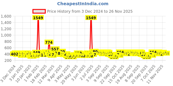 myntra.com YK X Tinyo Infant Boys Conversational Printed Pure Cotton Night suit yk x tinyo Price History Graph from 3 Dec 2024 to 26 Nov 2025