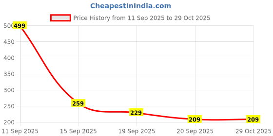 myntra.com YK X Tinyo Infant Boys Cotton Printed Romper yk x tinyo Price History Graph from 11 Sep 2025 to 29 Oct 2025