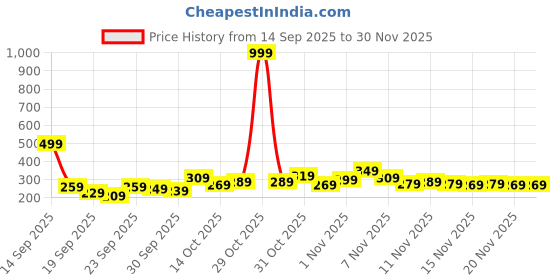 myntra.com YK X Tinyo Infant Boys Cotton Printed Romper yk x tinyo Price History Graph from 14 Sep 2025 to 29 Nov 2025