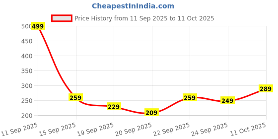 myntra.com YK X Tinyo Infant Boys Cotton Printed Romper yk x tinyo Price History Graph from 11 Sep 2025 to 11 Oct 2025