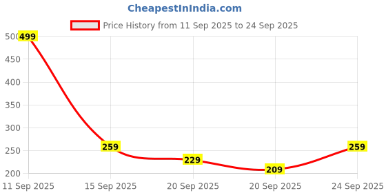 myntra.com YK X Tinyo Infant Boys Cotton Printed Romper yk x tinyo Price History Graph from 11 Sep 2025 to 24 Sep 2025