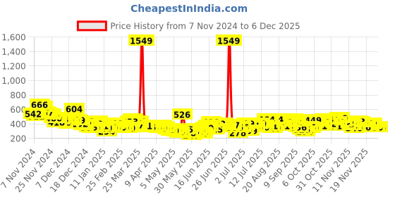 myntra.com YK X Tinyo Infant Boys Graphic Printed Hooded Sweatshirt yk x tinyo Price History Graph from 7 Nov 2024 to 4 Dec 2025