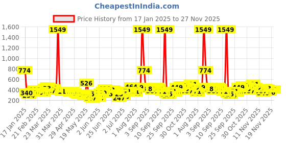 myntra.com YK X Tinyo Infant Boys Graphic Printed Hooded Sweatshirt yk x tinyo Price History Graph from 17 Jan 2025 to 27 Nov 2025