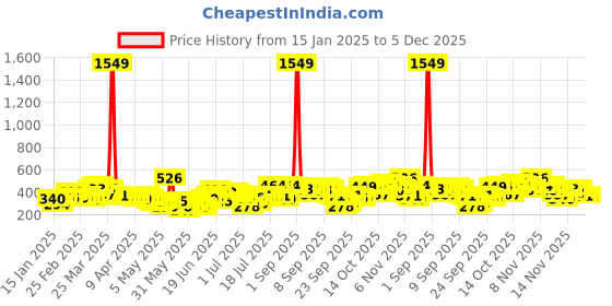myntra.com Yk X Tinyo Infant Boys Looney Tunes Graphic Printed Hooded Sweatshirt yk x tinyo Price History Graph from 15 Jan 2025 to 5 Dec 2025