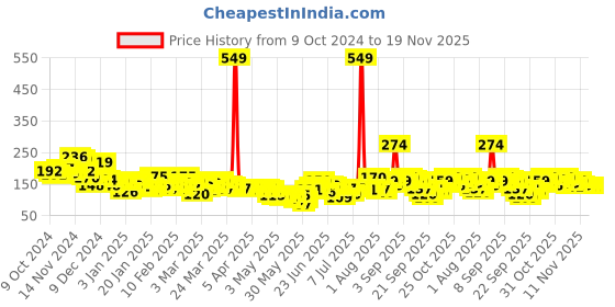 myntra.com YK X Tinyo Infant Boys Mid-Rise Printed Cotton Joggers yk x tinyo Price History Graph from 9 Oct 2024 to 18 Nov 2025