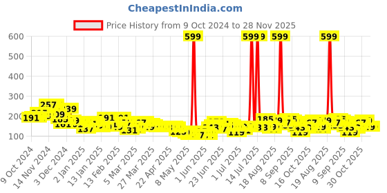 myntra.com YK X Tinyo Infant Boys Mid-Rise Printed Cotton Joggers yk x tinyo Price History Graph from 9 Oct 2024 to 28 Nov 2025