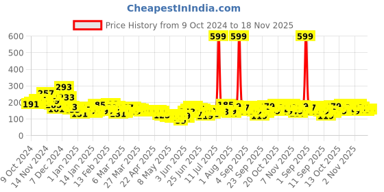 myntra.com YK X Tinyo Infant Boys Mid-Rise Printed Cotton Joggers yk x tinyo Price History Graph from 9 Oct 2024 to 18 Nov 2025