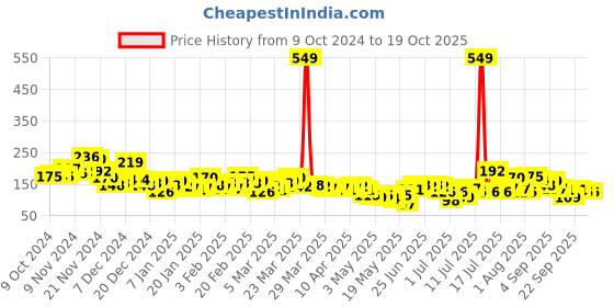 myntra.com YK X Tinyo Infant Boys Mid-Rise Printed Cotton Joggers yk x tinyo Price History Graph from 9 Oct 2024 to 18 Oct 2025