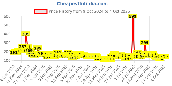 myntra.com YK X Tinyo Infant Boys Mid-Rise Printed Cotton Joggers yk x tinyo Price History Graph from 9 Oct 2024 to 4 Oct 2025