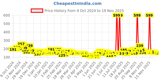 myntra.com YK X Tinyo Infant Boys Mid-Rise Printed with Stripes Cotton Joggers yk x tinyo Price History Graph from 9 Oct 2024 to 18 Nov 2025