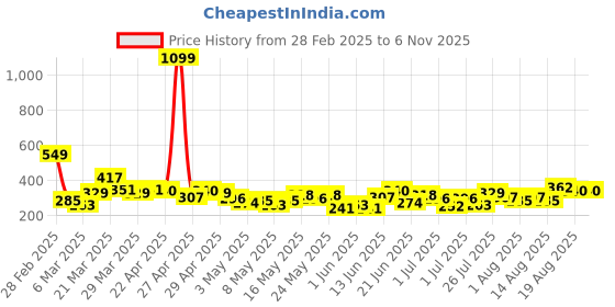 myntra.com YK X Tinyo Infant Boys Pack of 2 Pure Cotton Batman Printed T-shirt yk x tinyo Price History Graph from 28 Feb 2025 to 2 Nov 2025