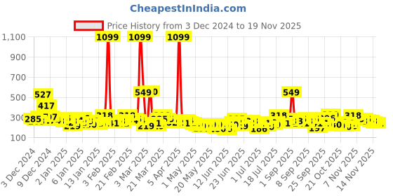 myntra.com YK X Tinyo Infant Boys Pack of 2 Snoopy Printed Pure Cotton Shorts yk x tinyo Price History Graph from 3 Dec 2024 to 18 Nov 2025