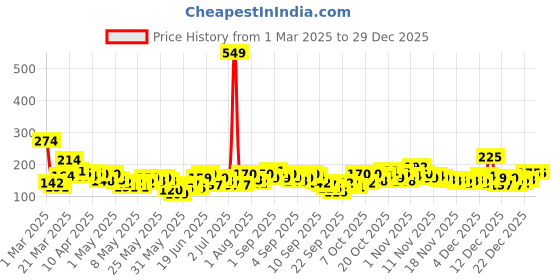 myntra.com YK X Tinyo Infant Boys Paw Patrol Printed Cotton Joggers yk x tinyo Price History Graph from 1 Mar 2025 to 29 Dec 2025
