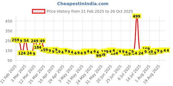 myntra.com YK X Tinyo Infant Boys Paw Patrol Printed Cotton T-shirt yk x tinyo Price History Graph from 21 Feb 2025 to 25 Oct 2025