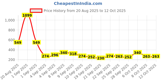 myntra.com YK X Tinyo Infant Boys Peanuts Printed Pure Cotton Clothing Set yk x tinyo Price History Graph from 20 Aug 2025 to 12 Oct 2025