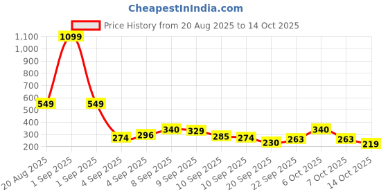 myntra.com YK X Tinyo Infant Boys Peanuts Printed Pure Cotton Clothing Set yk x tinyo Price History Graph from 20 Aug 2025 to 14 Oct 2025