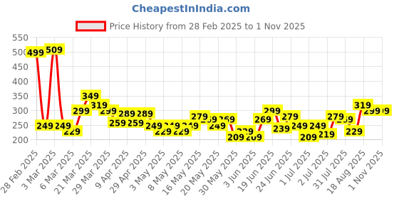 myntra.com YK X Tinyo Infant Boys Peanuts Printed Striped Hooded T-shirt yk x tinyo Price History Graph from 28 Feb 2025 to 31 Oct 2025