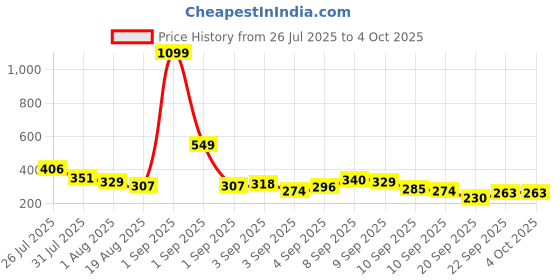 myntra.com YK X Tinyo Infant Boys Peanuts Printed T-shirt with Shorts yk x tinyo Price History Graph from 26 Jul 2025 to 4 Oct 2025