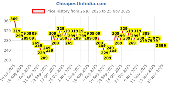 myntra.com YK X Tinyo Infant Boys Peanuts Printed T-shirt with Shorts yk x tinyo Price History Graph from 26 Jul 2025 to 25 Nov 2025