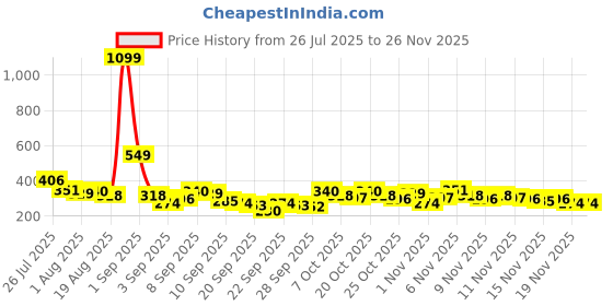 myntra.com YK X Tinyo Infant Boys Peanuts Printed T-shirt with Shorts yk x tinyo Price History Graph from 26 Jul 2025 to 25 Nov 2025