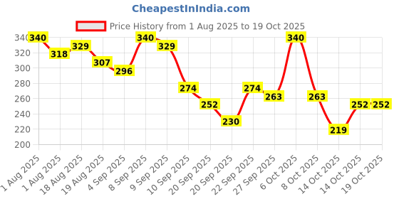 myntra.com YK X Tinyo Infant Boys Peanuts Printed T-shirt with Shorts yk x tinyo Price History Graph from 1 Aug 2025 to 17 Oct 2025