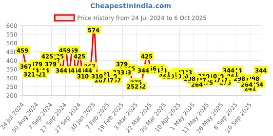 myntra.com YK X Tinyo Infant Boys Peanuts Snoopy Printed Pure Cotton Bodysuit with Joggers yk x tinyo Price History Graph from 24 Jul 2024 to 6 Oct 2025