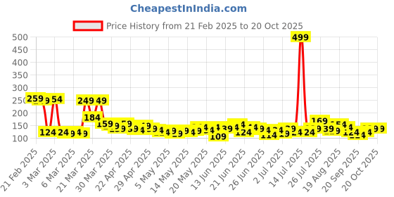 myntra.com YK X Tinyo Infant Boys Printed Cotton T-shirt yk x tinyo Price History Graph from 21 Feb 2025 to 20 Oct 2025