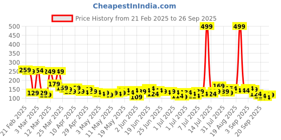 myntra.com YK X Tinyo Infant Boys Printed Cotton T-shirt yk x tinyo Price History Graph from 21 Feb 2025 to 26 Sep 2025